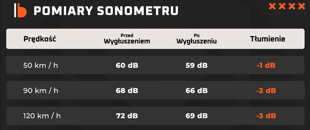 Tabela porównawcza z wynikami przed i po wygłuszeniu